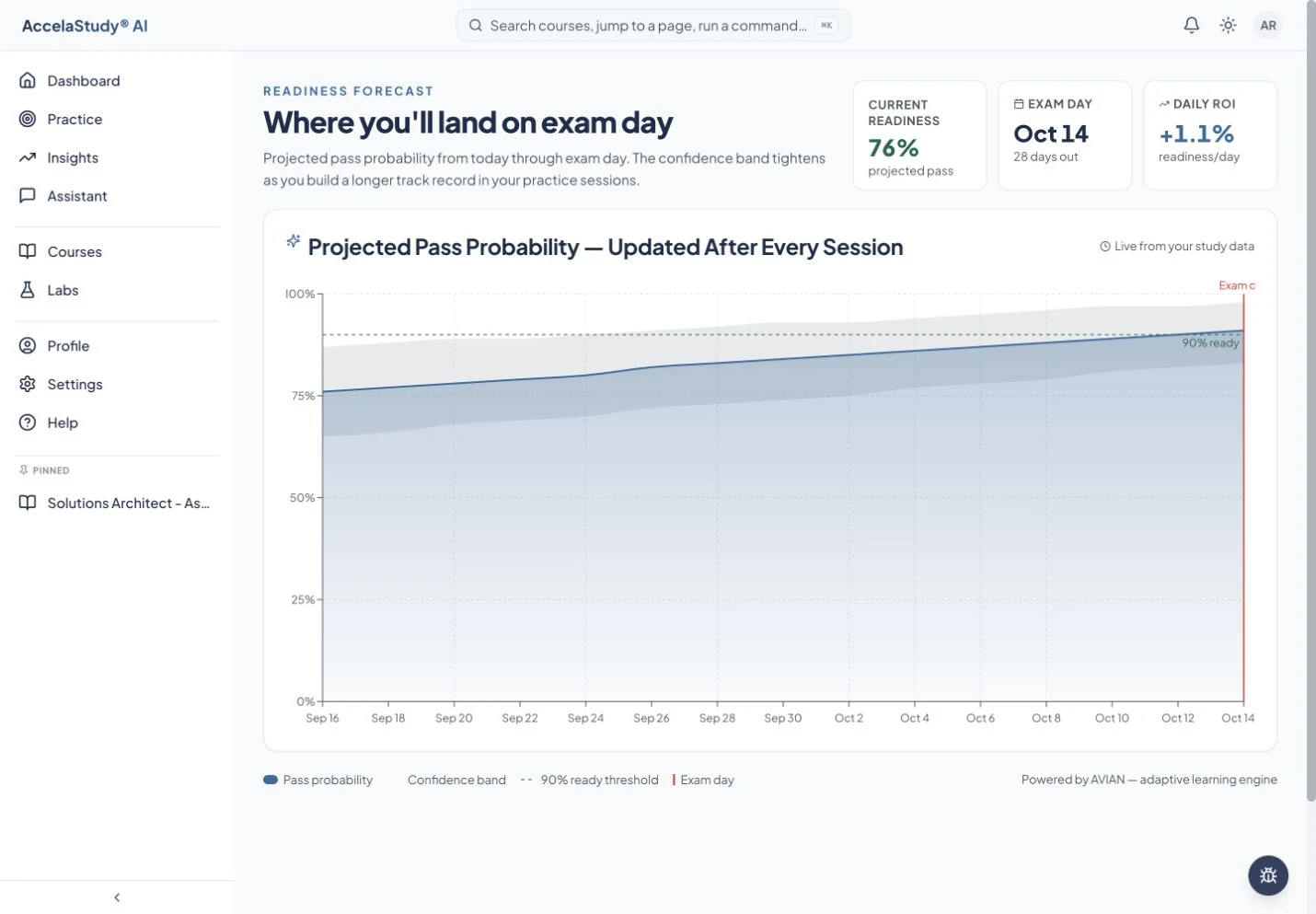 Readiness Forecast places current practice evidence alongside a target.